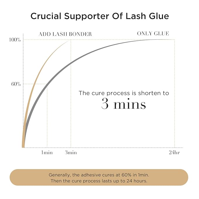 LASHVIEW Lash Bonder for Eyelash Extension,Lash Sealant,Glue Accelerator,Super Bonder Longer Retention,Low Irritation, Water Oil Proof,Increase Lash Retention by up to 30% (15ml)